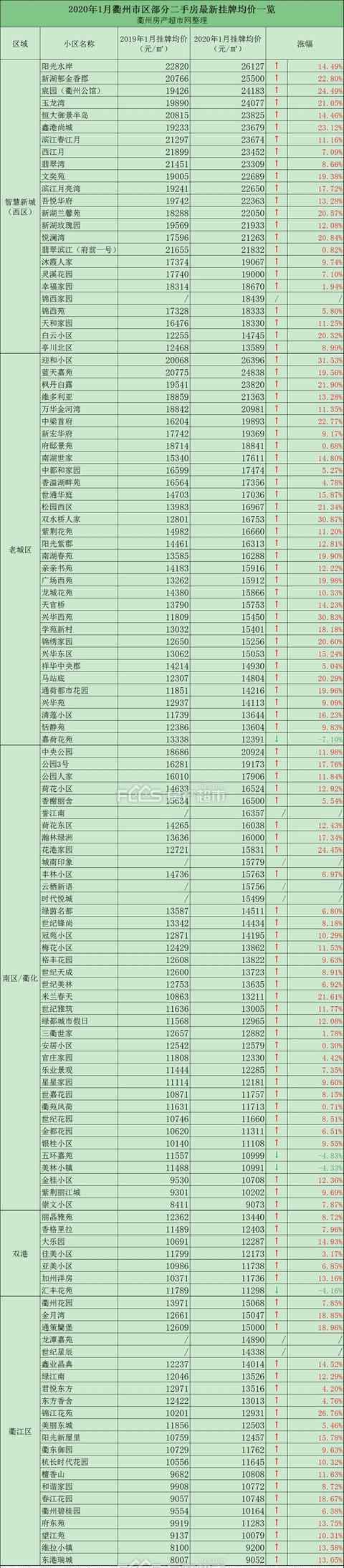 衢州二手房网 2019年衢州市区二手房共成交16248套，小区最新房价出炉