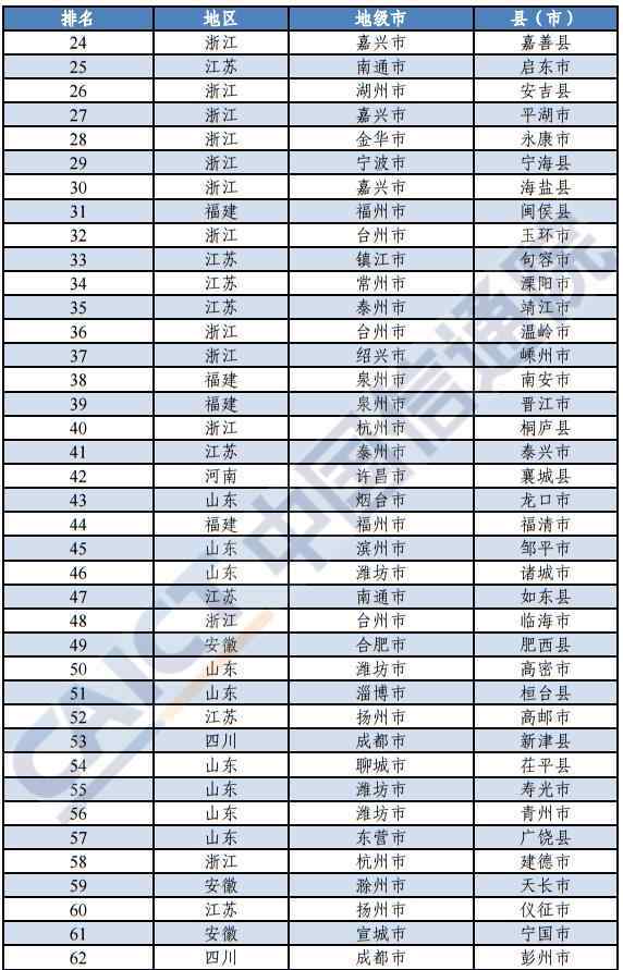 2019百强市排名 2019年中国创新百强县（市）排行榜公布