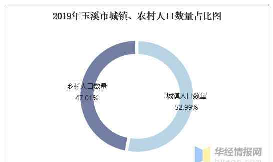 昆明市人口2019总数 2015-2019年玉溪市常住人口数量、户籍人口数量及人口结构分析