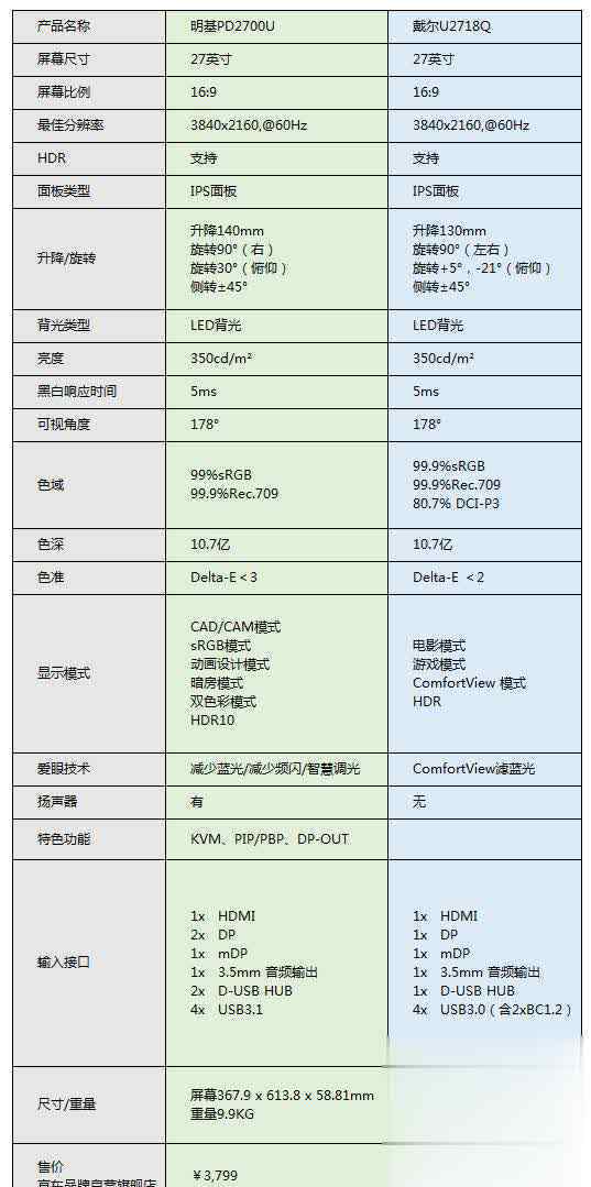 u2718q 两款27寸4K专业显示器的角逐：明基PD2700U对比戴尔U2718Q