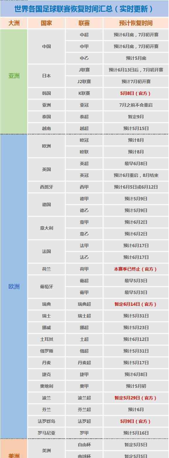 足球赛时间 全球各大足球联赛恢复时间表出炉！可惜中超最晚