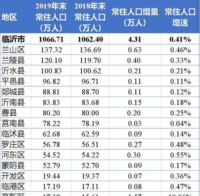 临沂市人口2019总人数 2019年临沂市各区县常住人口及增量分布：高新区常住人口增速最快