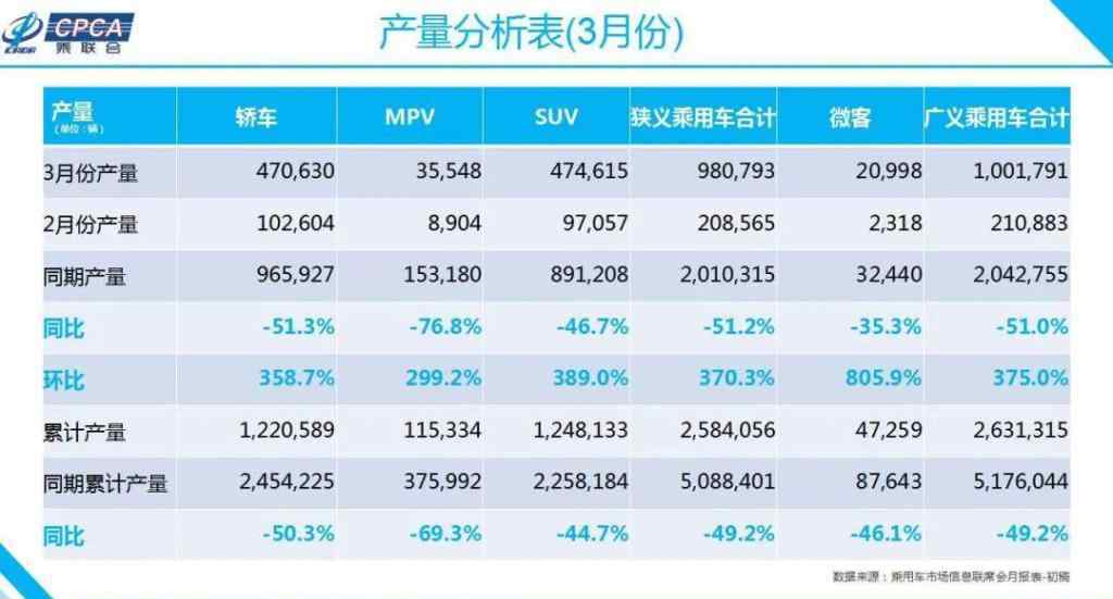 3月汽车销量排行 3月份中国汽车销量排行榜（完整榜单）