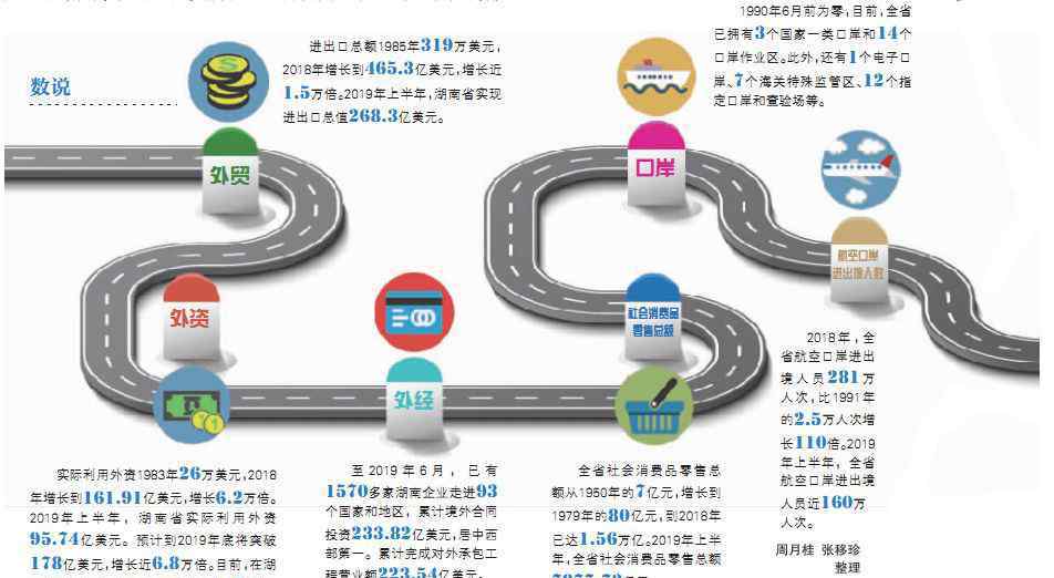 迈开 70年湖南成就权威发布丨对外开放 迈开大步