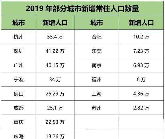 我国城市人口排名2019 2019年，我国热点城市新增常住人口排名，选对城市就是选对未来？