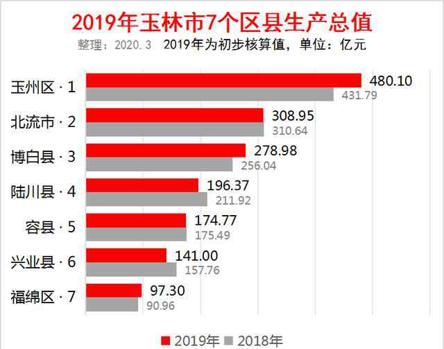 2019广西各县gdp 2019年广西玉林市7个区县GDP出炉：玉州区480亿排第一，北流第二