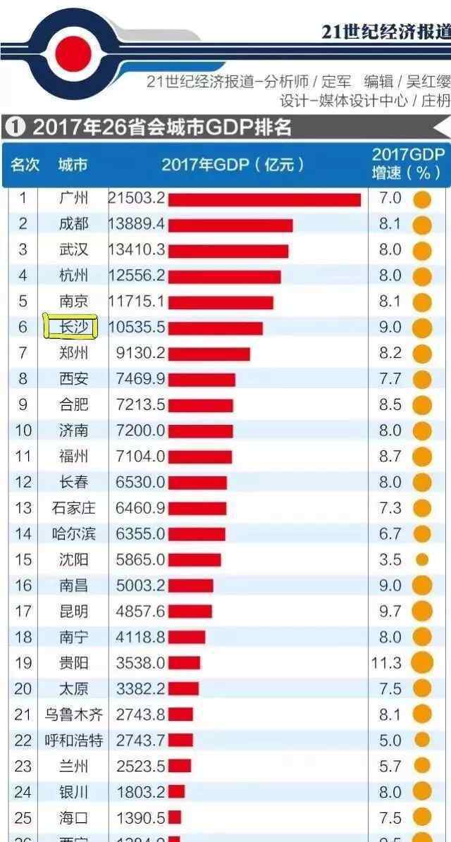 深圳常住人口 年轻人涌入！长沙常住人口增长快，增长率仅次于深圳