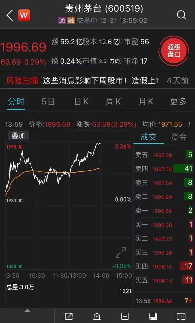 贵州茅台股价涨逾3%市值超2 到底什么情况呢？