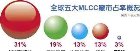 童子贤 缺料缺到怕了！和硕董事长童子贤亲自赴日抢被动元件
