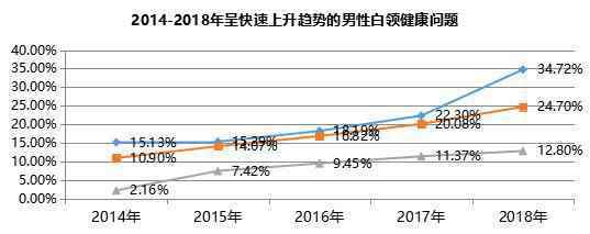 惊上海白领体检异常率99% 大多与不良生活习惯有关