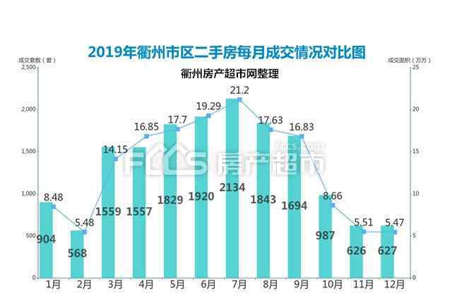 衢州二手房网 2019年衢州市区二手房共成交16248套，小区最新房价出炉