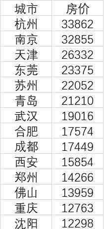 15个新一线城市房价皆过万 附数据详情