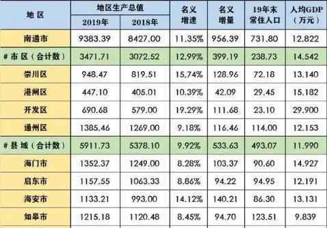 全国相对富裕地区 江苏南通两大方言派系的经济对比，吴语区真的相对富裕吗？