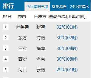 我国最高气温 我国最高气温排行（2016.5.10）