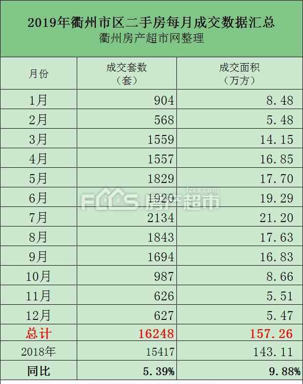 衢州二手房网 2019年衢州市区二手房共成交16248套，小区最新房价出炉
