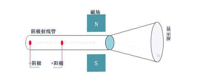谁发现了电子 人类是怎么发现电子的？