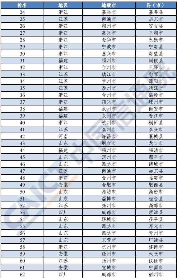 2019年百强城市排名 2019年中国创新百强县（市）排行榜公布
