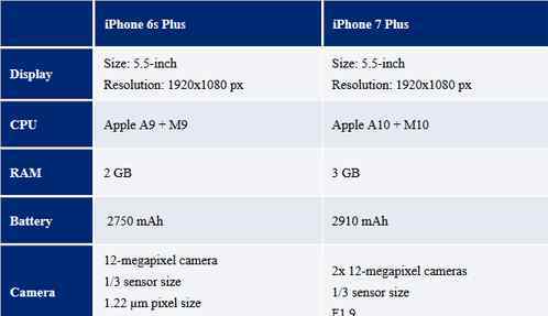 iphone7运行内存 iphone7电池续航能力怎么样 iphone7运行内存是多少