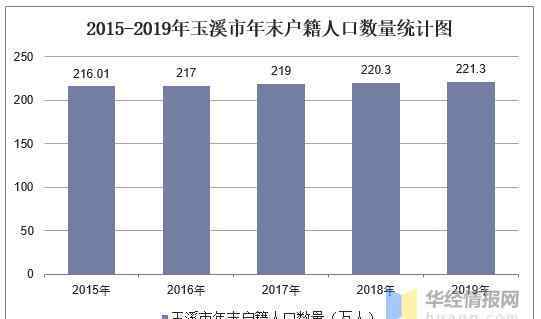 昆明市人口2019总数 2015-2019年玉溪市常住人口数量、户籍人口数量及人口结构分析