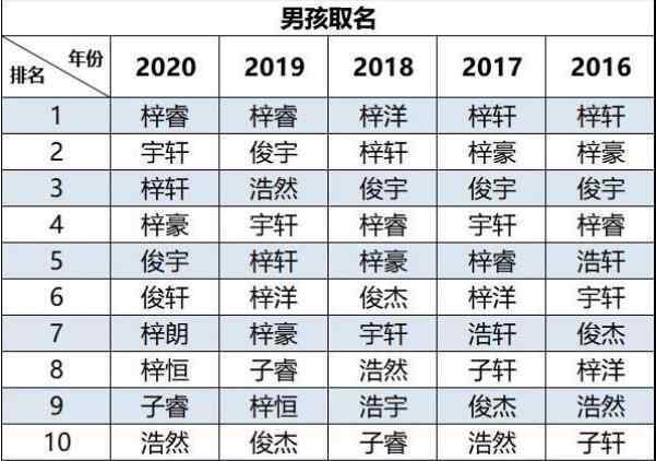 2020新生儿爆款名字出炉 网友：好歹翻下字典吧