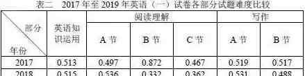 考研政治平均分 考研全国平均分公布，英语一英语二难度对比，20考研难度数据分析