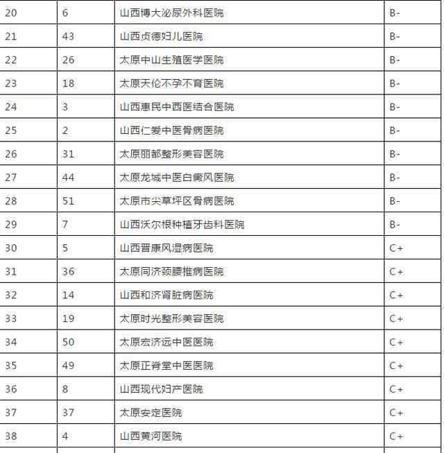 山西益康脉管炎医院 太原50家民营医院诚信最新排名！看看哪些医院垫底？