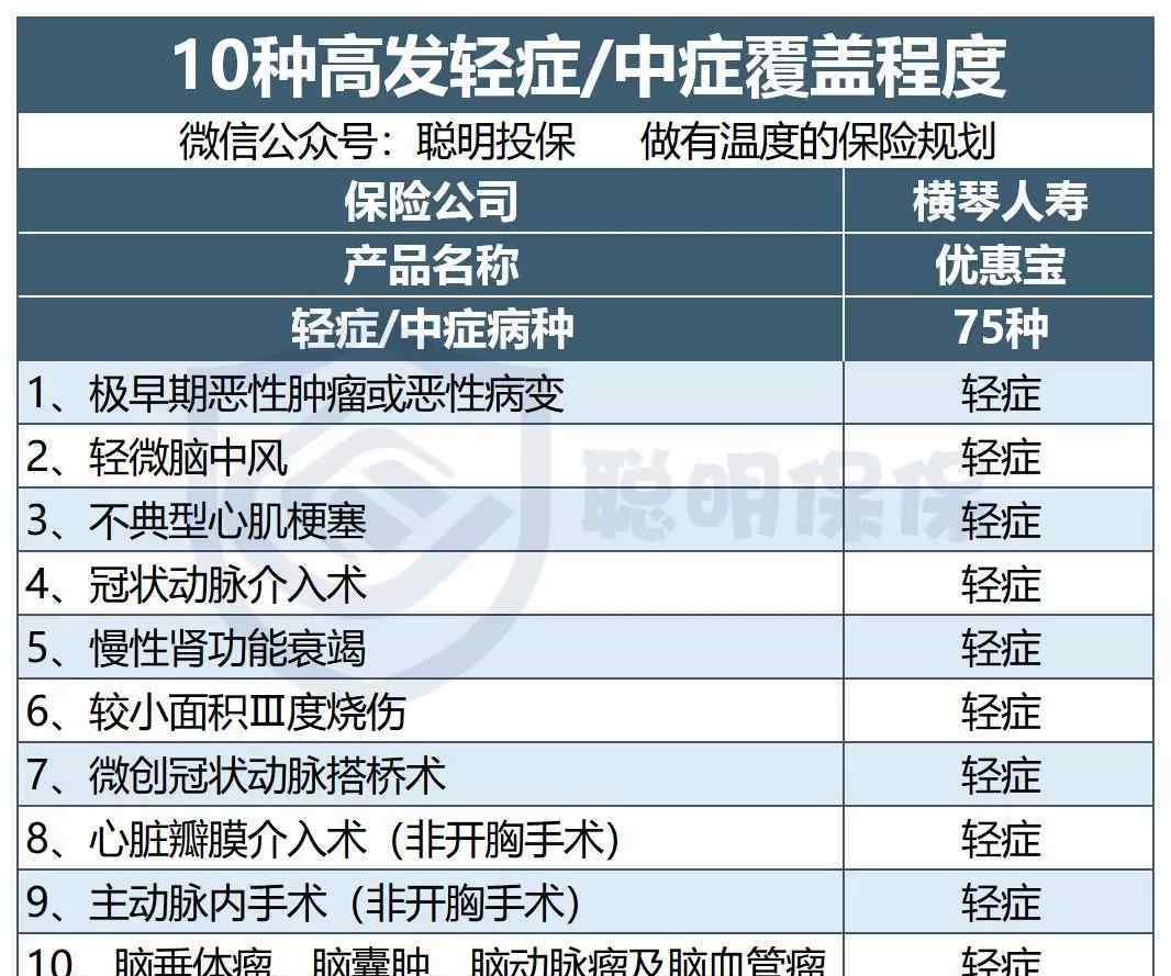 优惠宝 横琴优惠宝重疾险（产品评测分析）