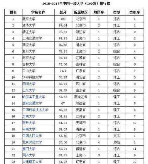 湘潭大学排名 中国一流大学百强排行榜, 湘潭大学入榜！