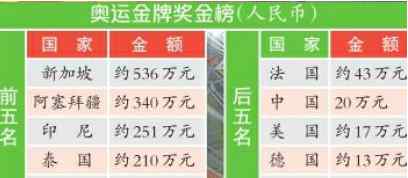奥运会冠军奖金 中国奥运冠军奖金是多少 各国奥运金牌获得奖金明细