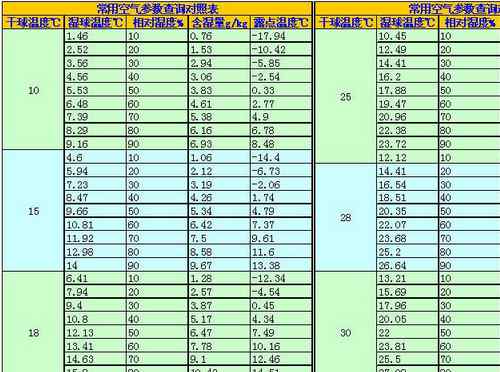 空气相对湿度 预报中的空气相对湿度是什么意思呢？