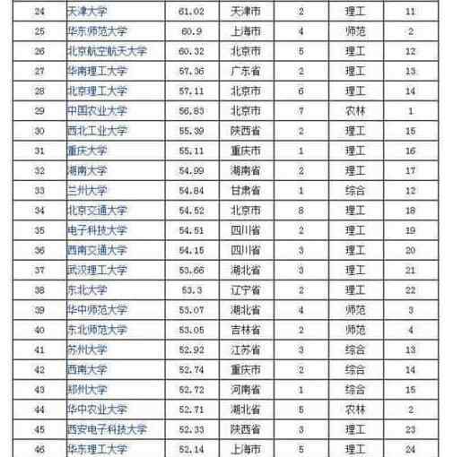 湘潭大学排名 中国一流大学百强排行榜, 湘潭大学入榜！
