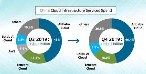 阿里云市场 2019 年中国云市场份额：阿里云、腾讯云、AWS、百度智能云