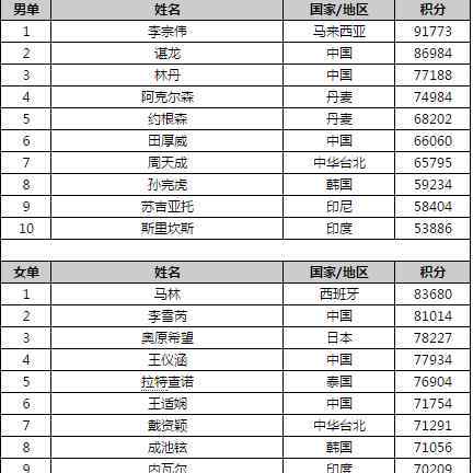 羽毛球世界排名 2016世界羽毛球排名 李宗伟男单当之无愧排名第一