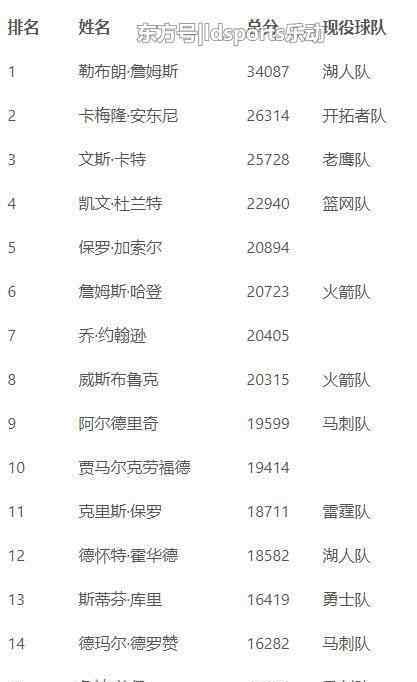 nba现役球员得分榜 NBA现役球员最新总得分排行榜