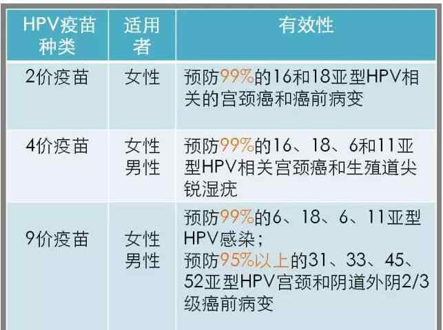 4价hpv疫苗 9价HPV疫苗来了！打过2价、4价HPV疫苗还要“升级”吗？