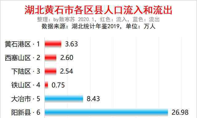 黄石人口 湖北黄石市各区县人口排行：大冶最多，铁山最少，黄石港流入最多