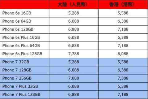 苹果7puls价格 iphone7价格是多少呢 iphone7和iphone7 plus具体规格介绍