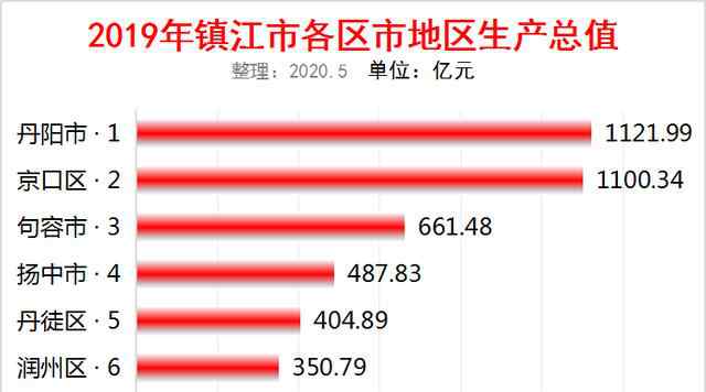 镇江gdp 2019年江苏镇江各区市GDP排名：丹阳市1121亿排第一，京口区第二