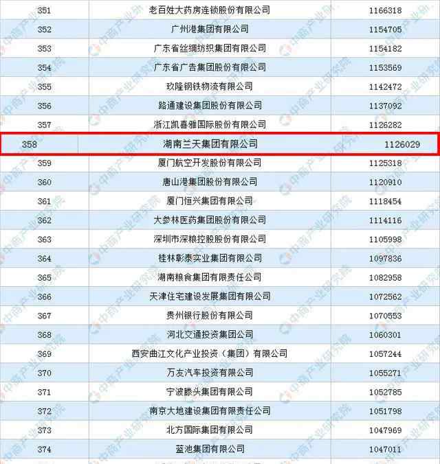 兰天集团 湖南兰天集团连续十一年跻身中国服务业企业500强