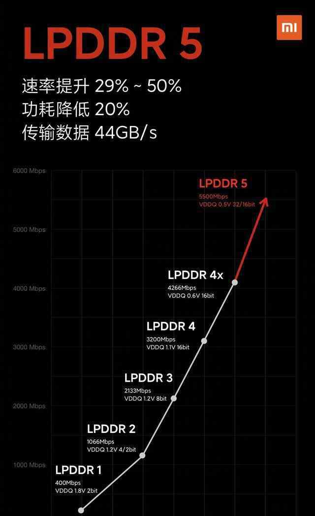 lpddr5 LPDDR4、LPDDR4X和LPDDR5的主要区别在哪里？