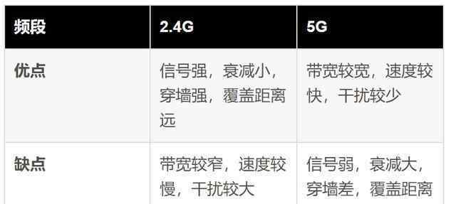 双频合一好还是分开好 路由器的2.4g和5g合在一起好还是分开好？