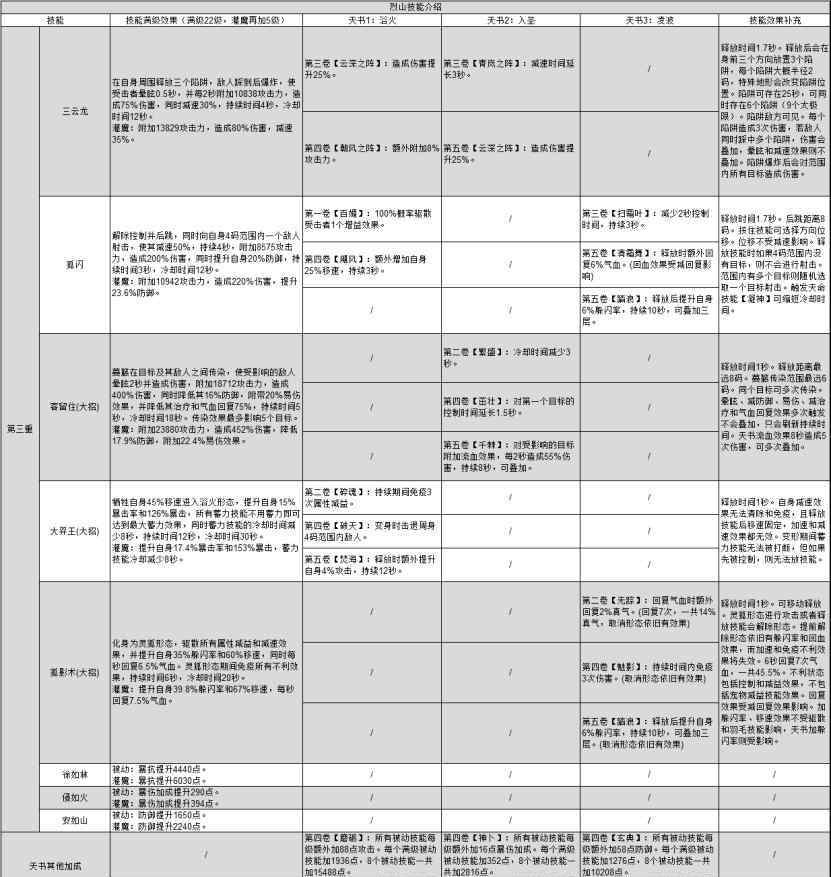 烈山完美加点 烈山四种玩法加点推荐&细节调整！