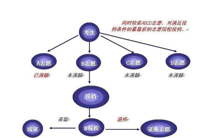 平行志愿如何录取 什么是平行志愿？平行志愿怎么填报？2017年高考平行志愿录取规则