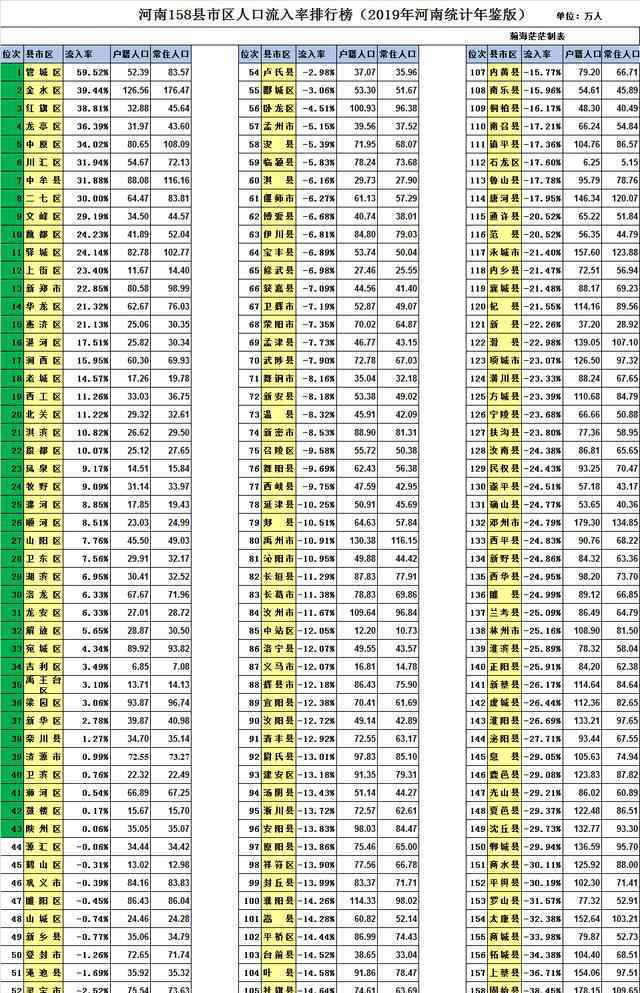 河南城市排名2019 河南省158县市区常住人口18地市排行榜汇总（2019年统计年鉴版）