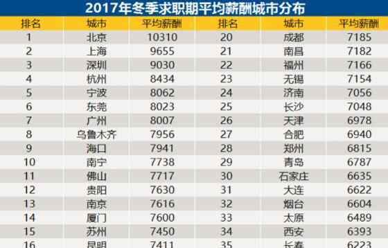 37城平均月薪 你达到标准了吗？