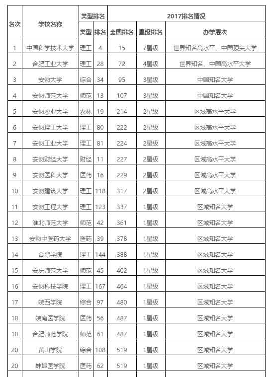 安徽中国科技大学 安徽省大学排名 2017安徽省大学综合实力排行榜 中国科技大学居首