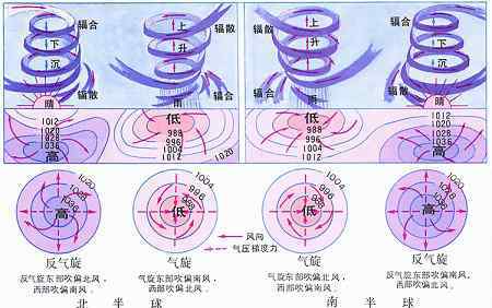 气旋反气旋 气旋与反气旋怎样区分 台风是气旋吗