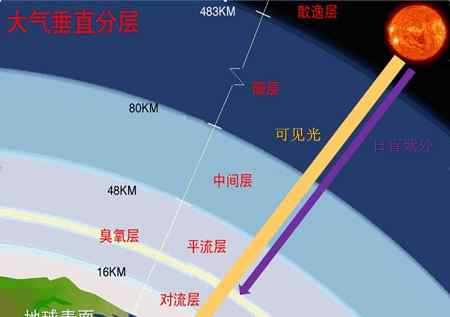 大气层厚度 大气层结构特征 大气层是怎样形成的