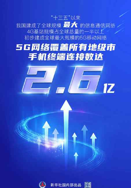 中国建成全球规模最大的5G移动网络 手机连接数达2.6亿