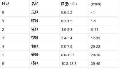 风速气象仪 风速与风向 气象站一天测几次风速